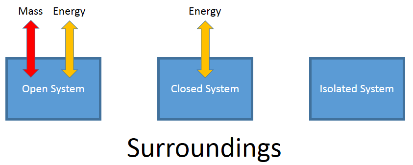 A graphical representation of open, closed, and isolated systems.