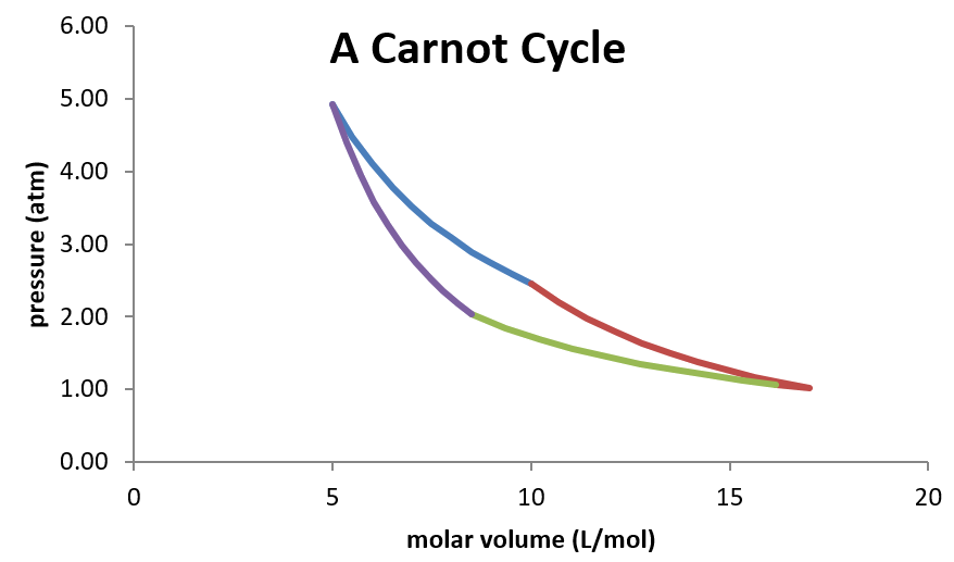 A plot of the Carnot Cycle in terms of pressure versus molar volume.