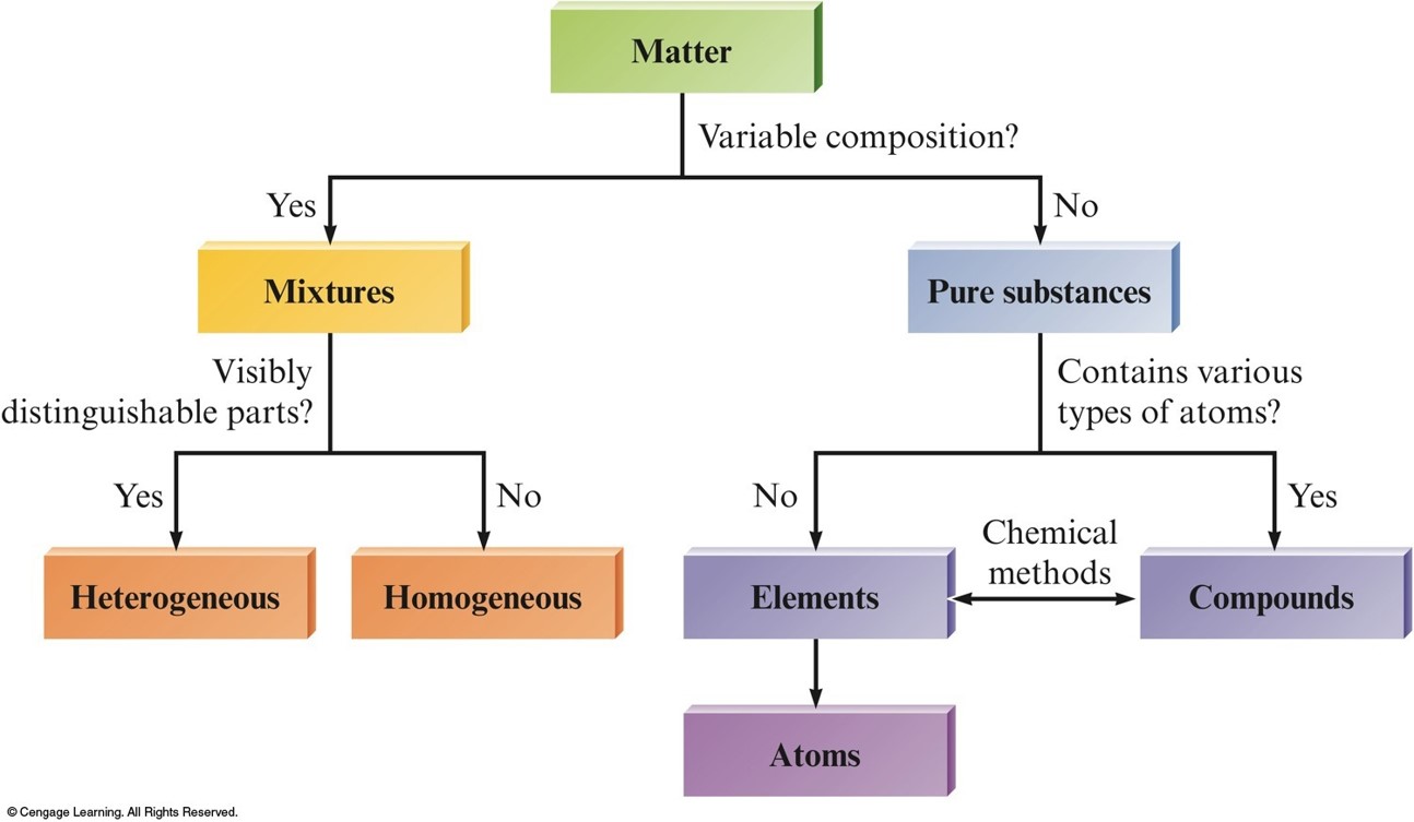 Matter can be broken down into mixtures and pure substances. Mixtures can be broken down into heterogeneous and homogeneous mixtures. Pure substances can be broken down into elements and compounds. Elements are made up of atoms.