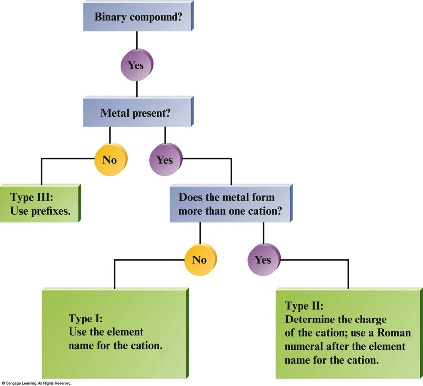 Flowchart for Naming Binary Compounds.