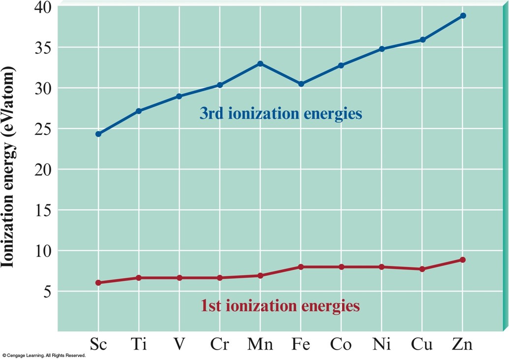 The first ionization enegeries of the first-row transition metals risely slightly left to right across the row (from about 6 to about 9 electron volts per atom). The third ionization energy of the same atoms shows a much more pronounced increase from left to right across the row (from about 24 to about 39 electron volts per atom).