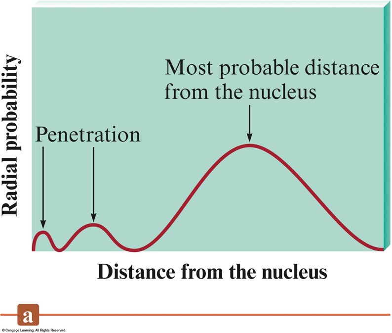 The radial plot of the 3s orbital shows two small penetration bumps insidethe most probable distance from the nucleus for the 3s orbital.