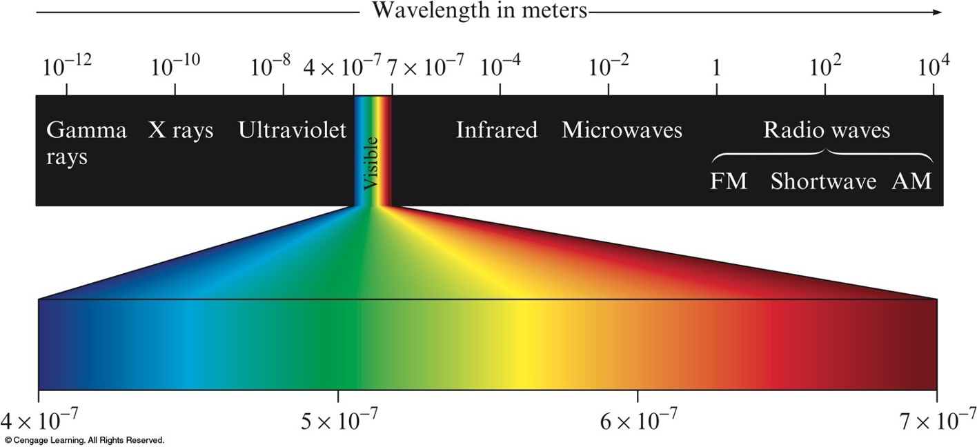 The breakdown of the electromagnetic radiation into the regions gamma rays, x rays, ultraviolty, visible, infrared, microwaves, and radio waves (from high energy to low energy).