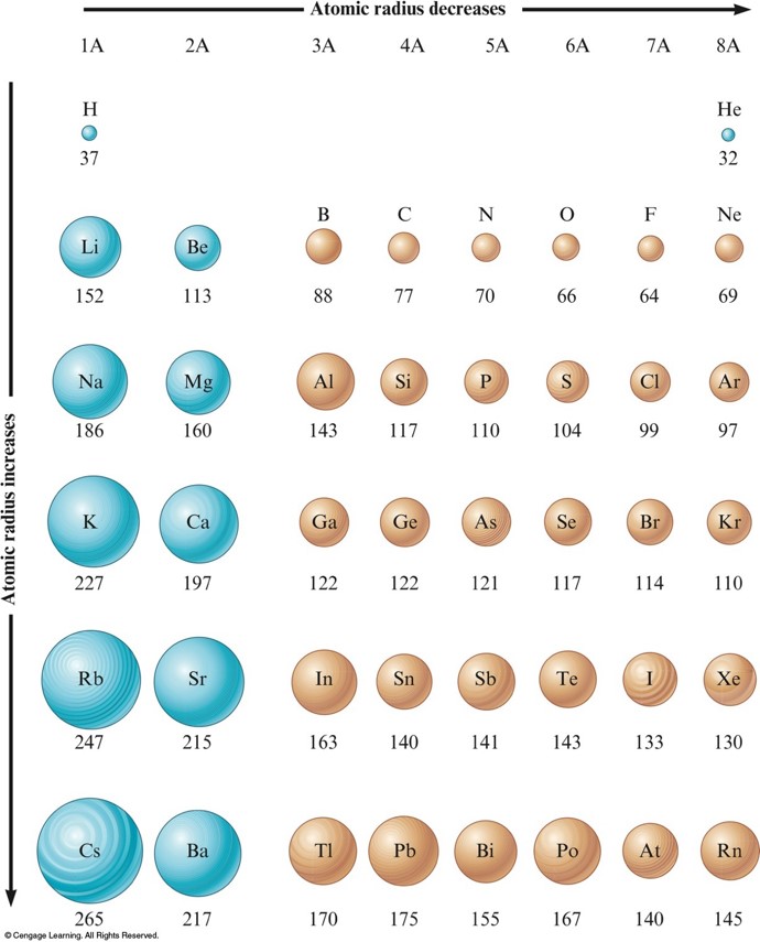 Атомный радиус в таблице Менделеева. Таблица радиусов атомов химических элементов.
