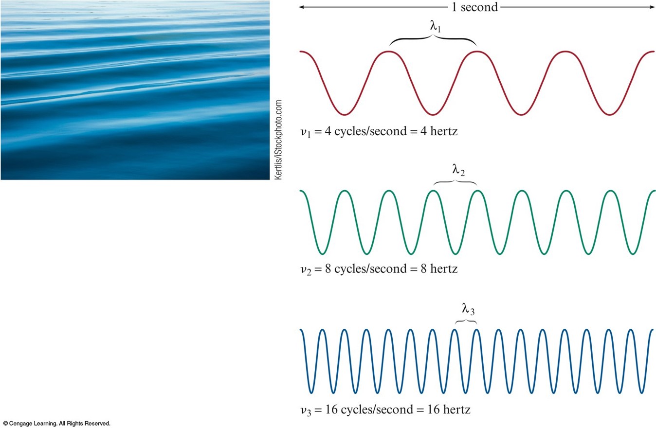 a photograph of waves on the surface of water. A graphic of three waves whose wavelengths start long and then are divided by one-half and then one-half again. As the wavelength is halved, the frequency doubles.
