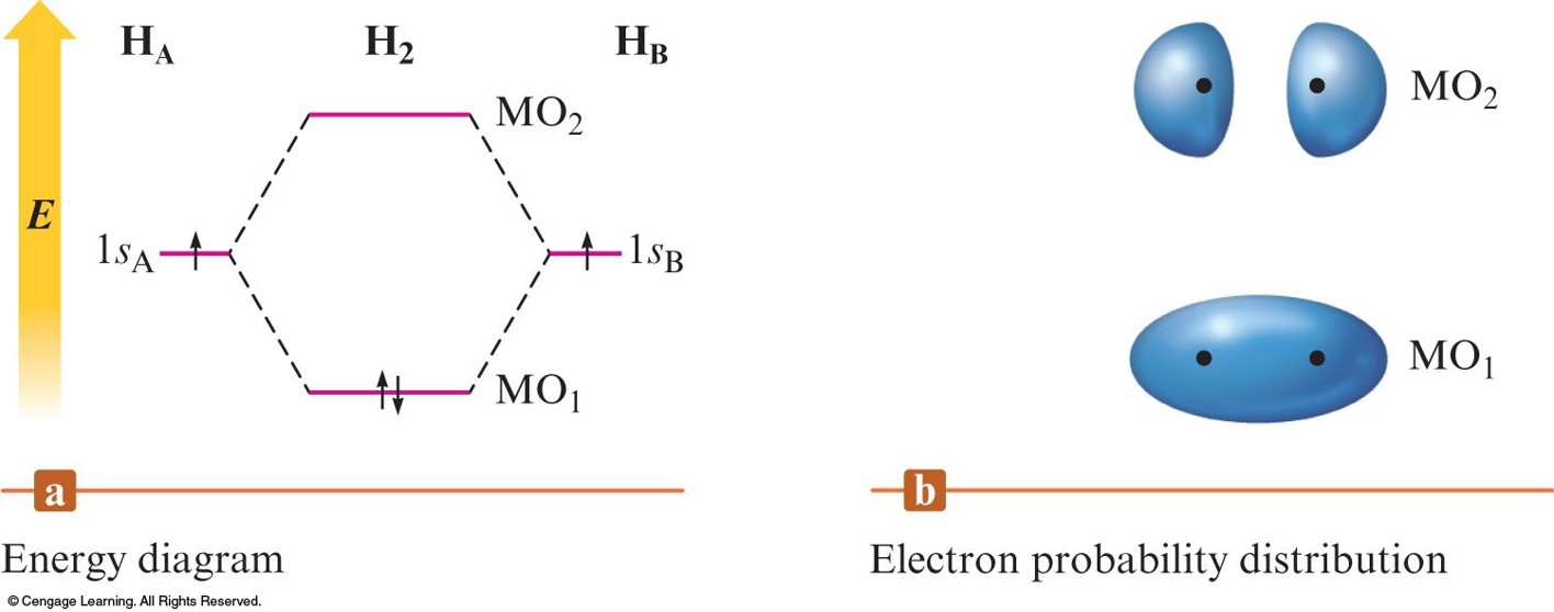 A graphical representation of the relative energies of the bonding and antibonding orbitals showing the bonding MO at a lower energy than the antibonding orbital.