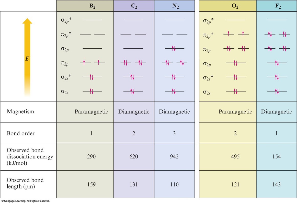 A summary of the molecular orbital diagrams for B2, C2, N2, O2, and F2.