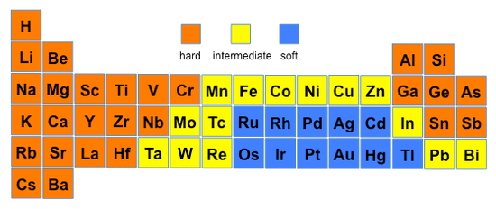A periodic table where the elements are colored depending on whether they are hard, soft, or intermediate acids.