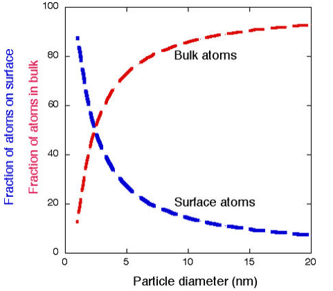 A plot of fraction of atoms on surface and fraction of atoms in bulk versus particle diameter