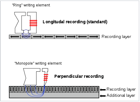 A schematic of hard disk writing.