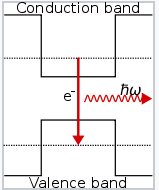 Diagram showing the quantum well with a smaller band gap than the surrounding band gap.
