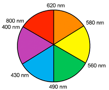 Complementary colors are across the color wheel from each other.