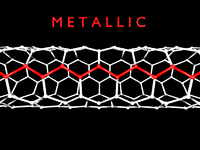 Single-walled carbon nanotubes with armchair chirality are metallic and have characteristic sharp absorption bands in the infrared.