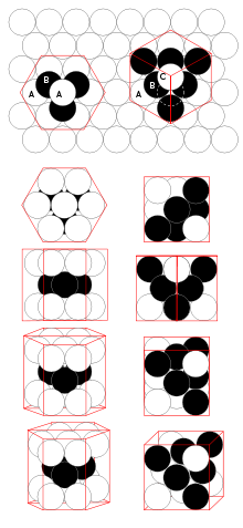 A diagram showing the atoms layering in a hexagonal close packing structure.