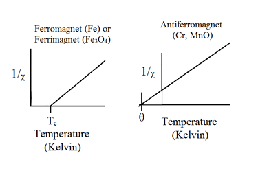 Typical plots of 1/χ vs. T for ferro-/ferrimagnets