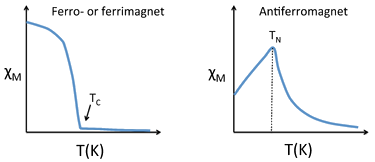 Typical plots of χ vs. T for ferro-/ferrimagnets