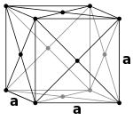 The square unit cell of a face centered cubic lattice.