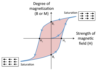Magnetization of a ferro- or ferrimagnet vs. applied magnetic field H. Starting at the origin, the upward curve is the initial magnetization curve. The downward curve after saturation, along with the lower return curve, form the main loop. The intercepts Hc and Br are the coercivity and remanent magnetization.