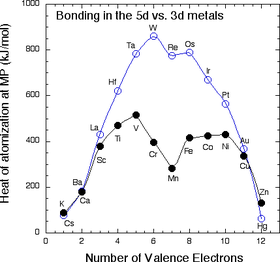 The heat of vaporization (the cohesive energy) of metals in the 3d and 5d series, measured at the melting point of the metal.
