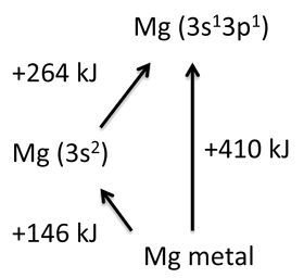 The cohesive energy of Mg metal is the difference between the bonding and promotion energies. The ground state of a gas phase Mg atom is [Ar]3s2, but it can be promoted to the [Ar]3s13p1 state, which is 264 kJ/mol above the ground state. Mg uses two electrons per atom to make bonds, and the sublimation energy of the metal is 146 kJ/mol.