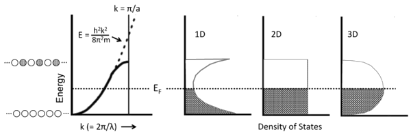 Electrons in metals follow a parabolic dispersion curve, where the energy increases with the square of the wavenumber, k. Near the top of the band, the dispersion curve deviates from the parabolic dotted line. Because there is one MO for each value of k, the number of orbitals per unit energy (the density of states, DOS) is highest at the bottom and top of the band for a 1D chain of atoms. The density of states is constant with energy for a 2D crystal, and has a maximum in the middle of the band for a 3D crystal. At low temperature, all the MOs below the Fermi level EF are occupied, and all the MOs above it are empty.