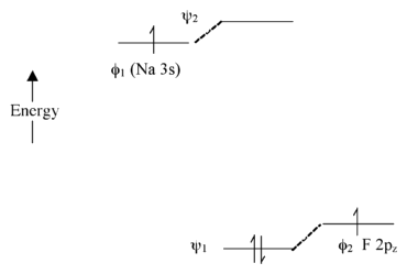 Molecular orbital energy diagram illustrating ionic bonding in the NaF molecule.
