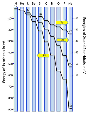 A diagram of the energies of the atomic orbitals in the first and second row elements.