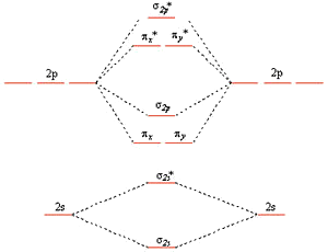 MO diagram for Li2, Be2, B2, C2, and N2.