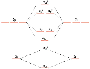 MO diagram for O2, F2, and Ne2.