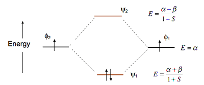 Molecular orbital energy diagram for the H2 molecule.
