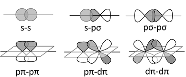 Cartoon structure of sigma and pi bonds.