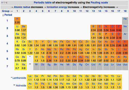 The Pauling electronegativity values of the elements.