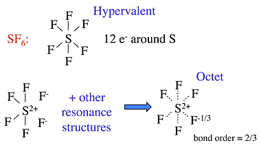 A comparison of th hypervalent SF6 structure with the no-bonding resonance structure in which the S is singlely bonded to four fluorines with the other two not bonded to the central sulfur.