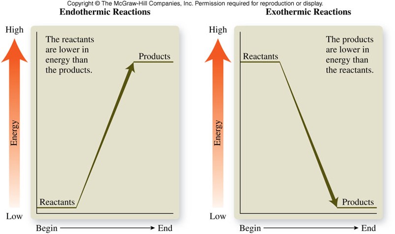Plots of energy versus time. For endothermic reactions, the energy begins low and ends high while for an exothermic reaction, the energy begins high and ends low.