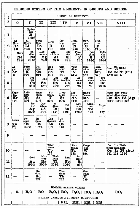 A photo of one of the first versions of the Periodic Table published by Mendeleev.