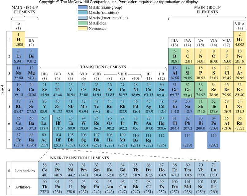 The Periodic Table from the textbook color coded.