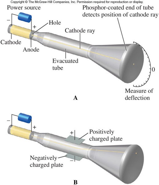 A cathode ray tube showing the cathode ray (beam of electrons) bending in the presence of oppositely changed metal plates.