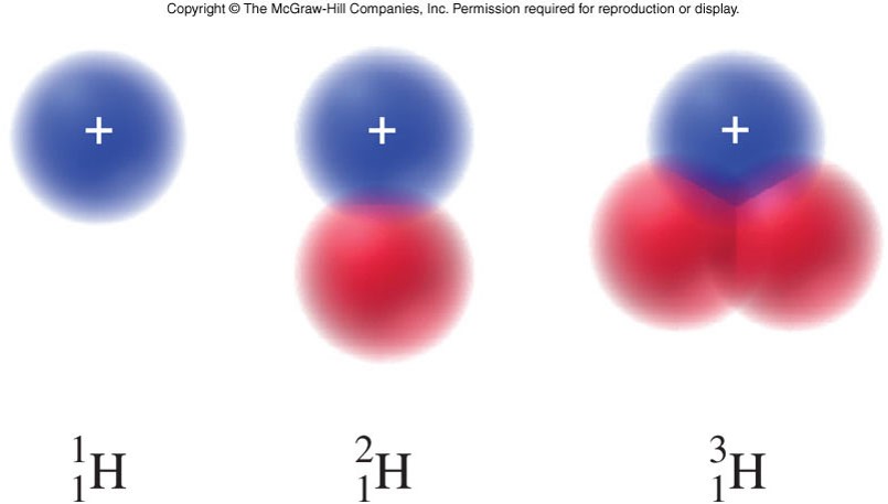 A diagram of the nucleus of hydrogen (1 proton), deuterium (1 proton and 1 neutron), and tritium (1 proton and 2 neutrons).