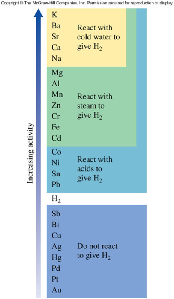The table of metal elements in increase activity.
