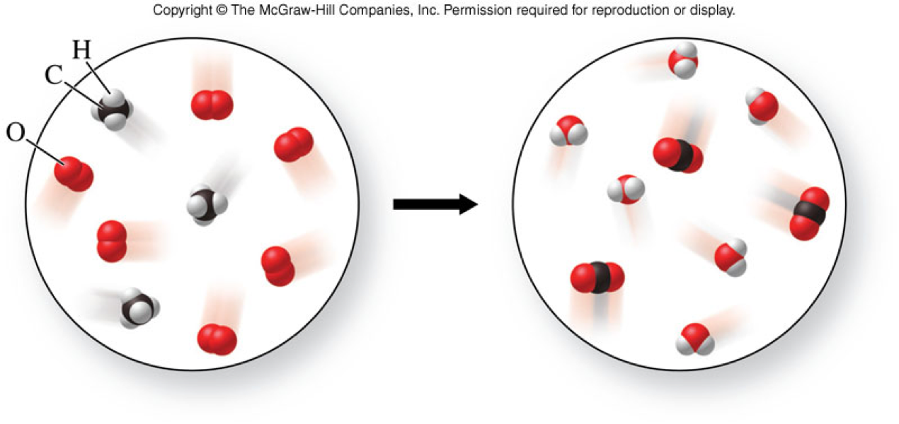 A graphic of methane molecules reacting with oxygen molecules forming water molecules and carbon dioxide molecules.
