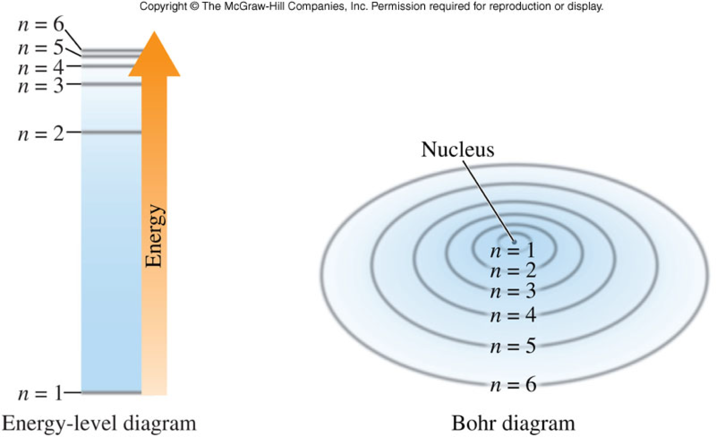 n=1 has the lowest energy. There is a large energy gap to n=2 and then every smaller energy gaps to the subsequent energy levels.