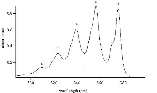 The ultraviolet absorption spectra of anthracene showing peaks at 310 nm, 225 nm, 338 nm, 355 nm, and 375 nm.