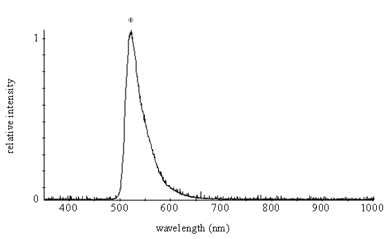 The fluorescence spectrum of fluorescein showing a single fluorescence peak at about 510 nm.