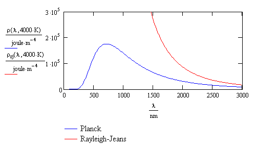 The Planck and experimental radiation distribution curve compared to the Rayleigh-Jeans prediction for a ideal black-body source at 4000 K.