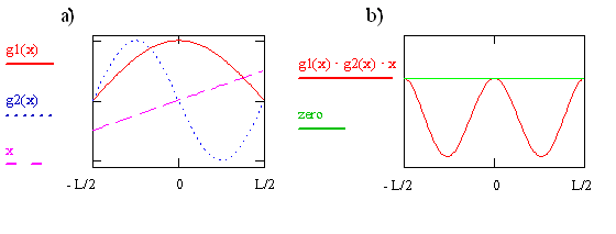 Wavefunctions for quantum state n=1 and n=2 and x, along with their products.
