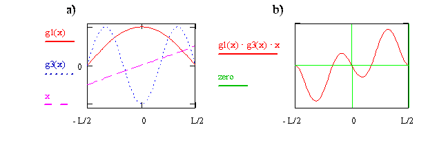 Wavefunctions for quantum state n=1 and n=3 and x, along with their products.