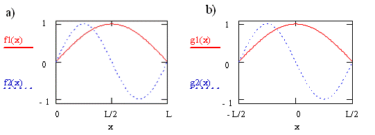 Wavefunctions for quantum state n=1 and n=2 in two different coordinate systems showing that they are identical.